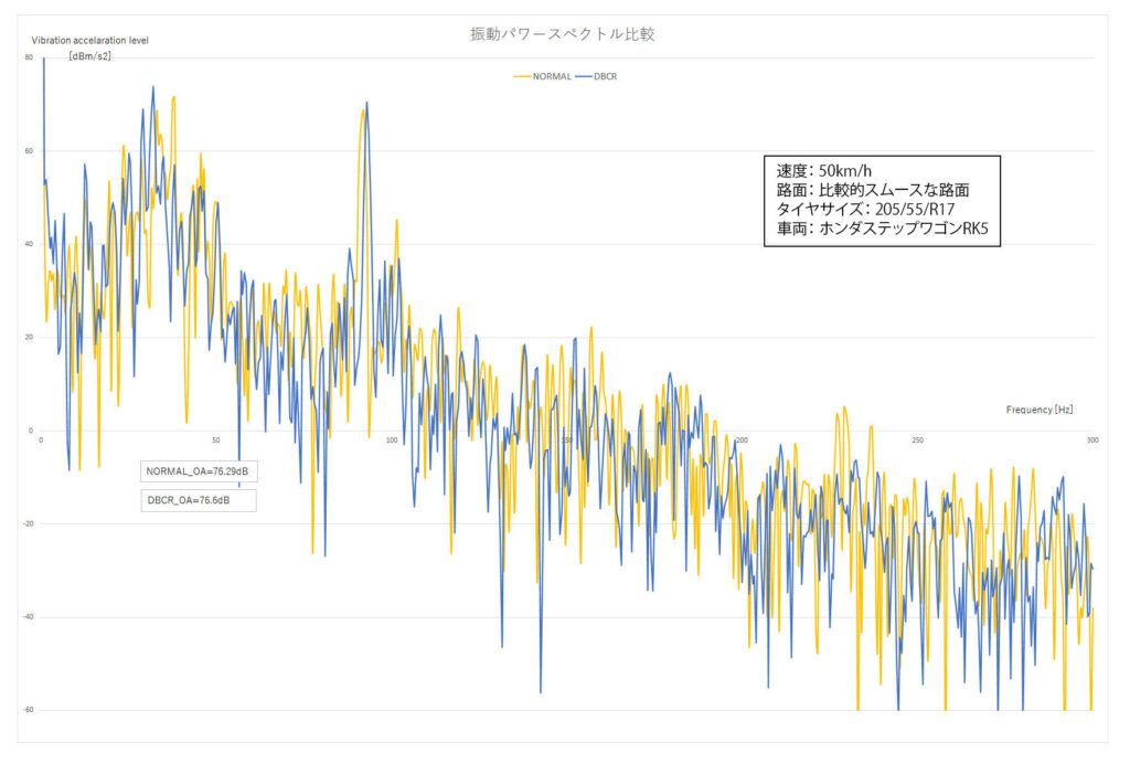 DBCR振動測定データ比較グラフ（スムースな路面）